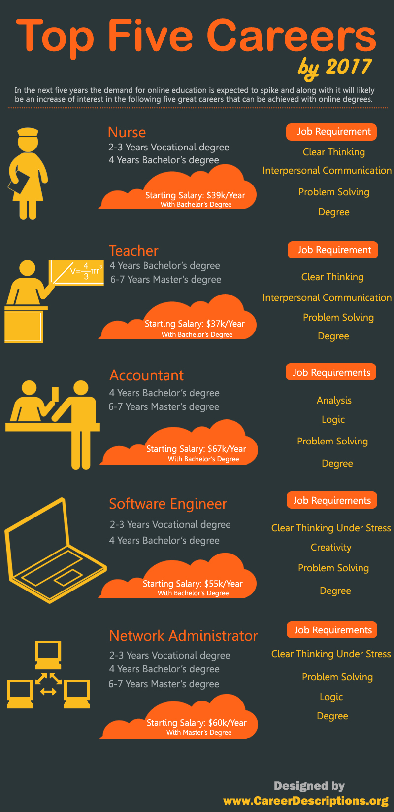 Top Five Careers By 2017 Infographic Career Descriptions